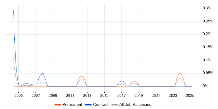 Job vacancy trend for Captiva in the South West Job vacancy trend for Captiva in the South West