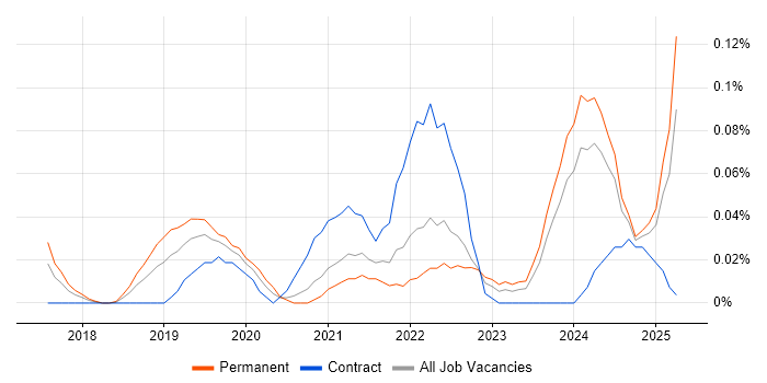 Job vacancy trend for CASB in the South West Job vacancy trend for CASB in the South West