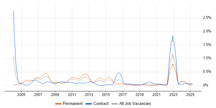 Job vacancy trend for Cash Management in the South West Job vacancy trend for Cash Management in the South West
