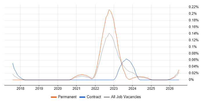 CASP job vacancy trend in the South West