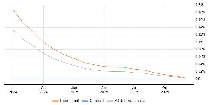 Catastrophe Modelling job vacancy trend in the South West
