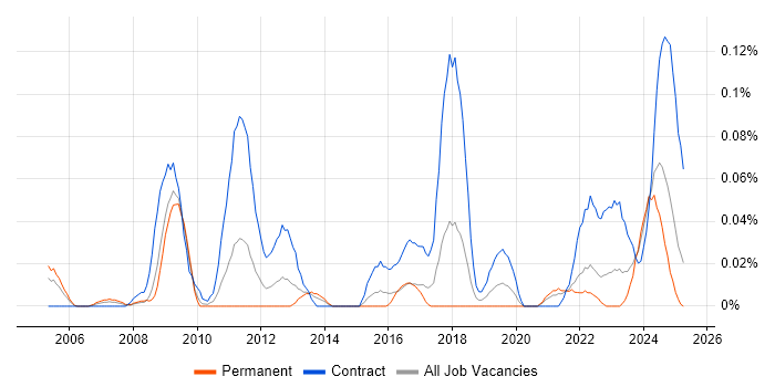 Job vacancy trend for Category Manager in the South West Job vacancy trend for Category Manager in the South West
