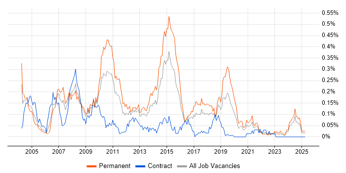 Job vacancy trend for CCA in the South West Job vacancy trend for CCA in the South West