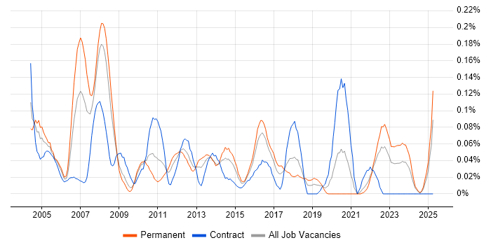 Job vacancy trend for CCDA in the South West Job vacancy trend for CCDA in the South West