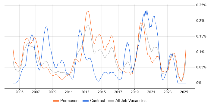 Job vacancy trend for CCDP in the South West Job vacancy trend for CCDP in the South West