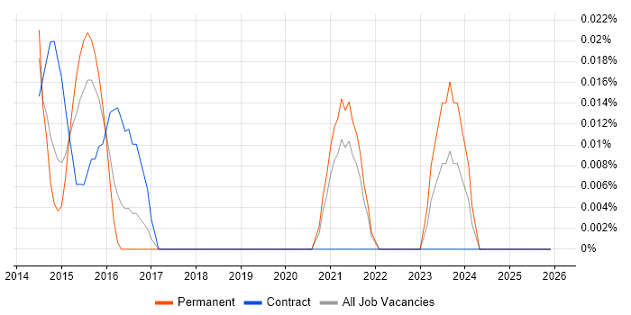 CCIE Data Center job vacancy trend in the South West