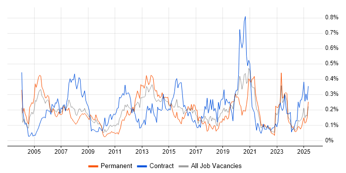 Job vacancy trend for CCIE in the South West Job vacancy trend for CCIE in the South West