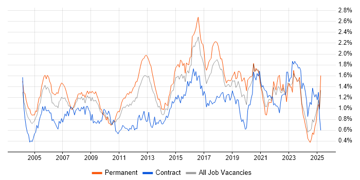 Job vacancy trend for CCNA in the South West Job vacancy trend for CCNA in the South West