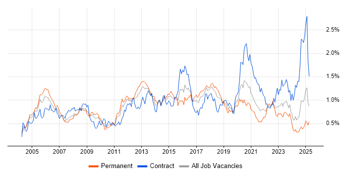Job vacancy trend for CCNP in the South West Job vacancy trend for CCNP in the South West