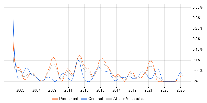 Job vacancy trend for CCSA in the South West Job vacancy trend for CCSA in the South West
