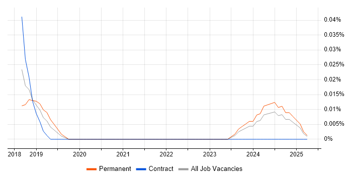 Job vacancy trend for CCSAM in the South West Job vacancy trend for CCSAM in the South West