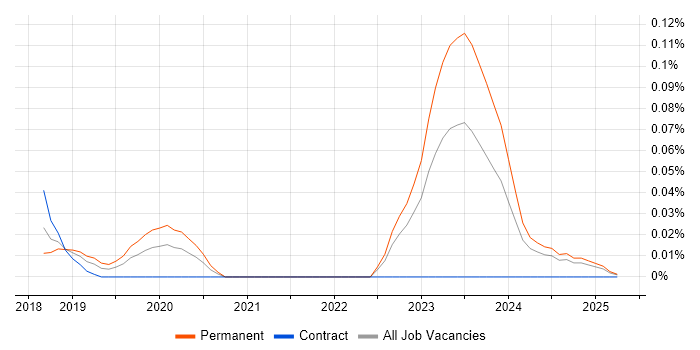 Job vacancy trend for CCSAS in the South West Job vacancy trend for CCSAS in the South West