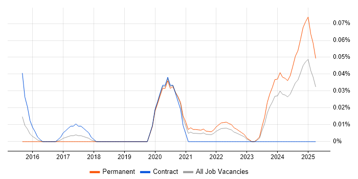Job vacancy trend for CCSK in the South West Job vacancy trend for CCSK in the South West