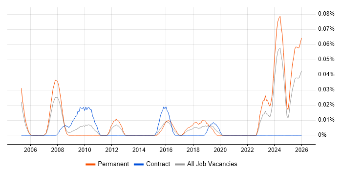 CCTV Engineer job vacancy trend in the South West
