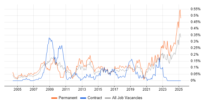 Job vacancy trend for CCTV in the South West Job vacancy trend for CCTV in the South West