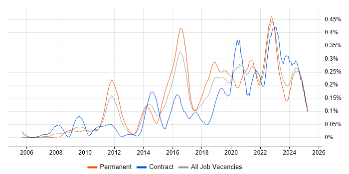Job vacancy trend for CEH in the South West