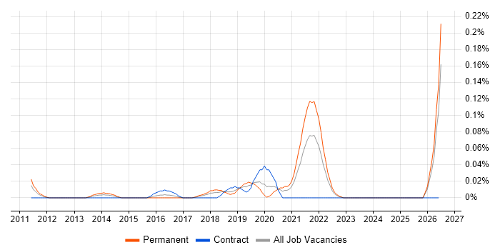 Celery job vacancy trend in the South West