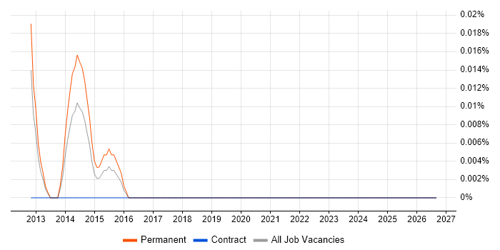 Cellebrite job vacancy trend in the South West