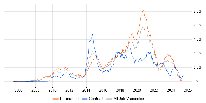 Job vacancy trend for CentOS in the South West Job vacancy trend for CentOS in the South West