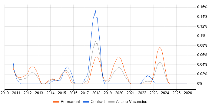 Centrify job vacancy trend in the South West