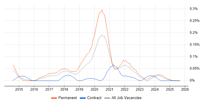 Ceph job vacancy trend in the South West Ceph job vacancy trend in the South West