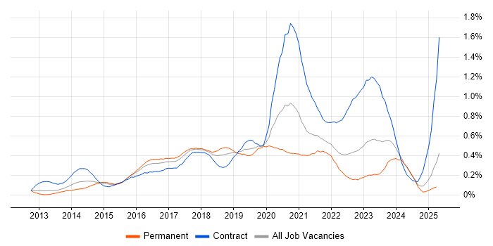 Job vacancy trend for CESG Certified Professional in the South West Job vacancy trend for CESG Certified Professional in the South West