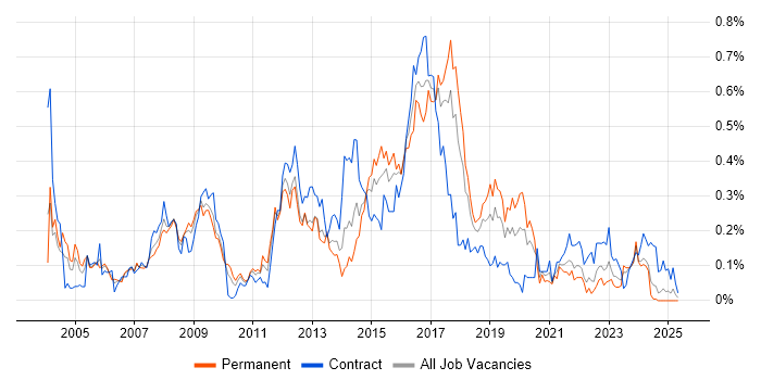 Job vacancy trend for CESG in the South West