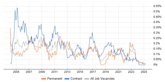 Job vacancy trend for Change Analyst in the South West Job vacancy trend for Change Analyst in the South West