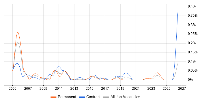 Change and Configuration Manager job vacancy trend in the South West