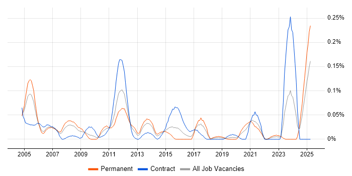 Job vacancy trend for Change and Release Manager in the South West Job vacancy trend for Change and Release Manager in the South West
