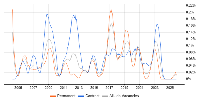 Change Consultant job vacancy trend in the South West