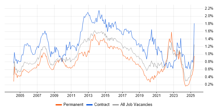 Job vacancy trend for Change Control in the South West