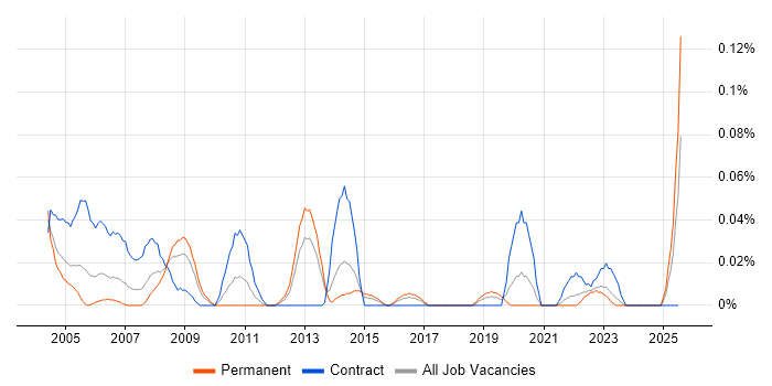 Job vacancy trend for Change Coordinator in the South West Job vacancy trend for Change Coordinator in the South West