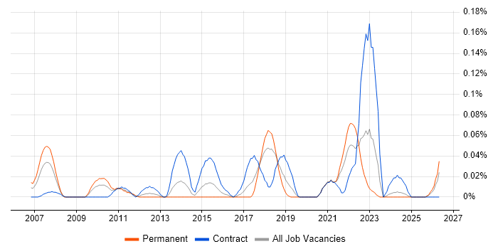 Change Data Capture job vacancy trend in the South West