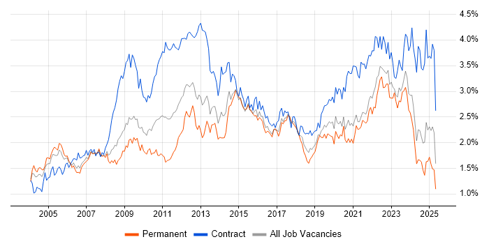 Job vacancy trend for Change Management in the South West Job vacancy trend for Change Management in the South West