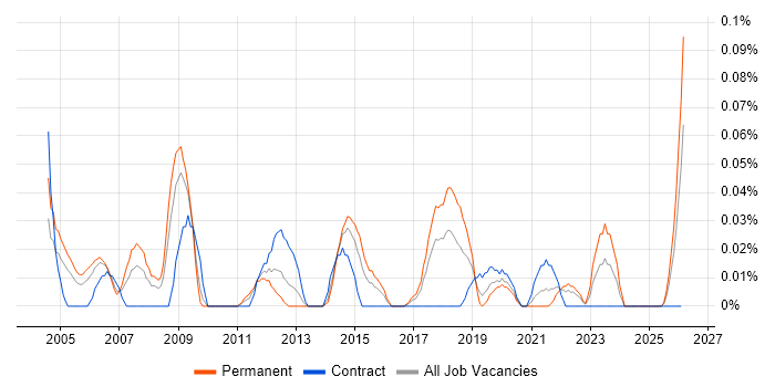 Channel Management job vacancy trend in the South West