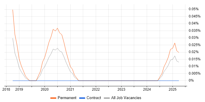 Job vacancy trend for Chaos Engineering in the South West Job vacancy trend for Chaos Engineering in the South West