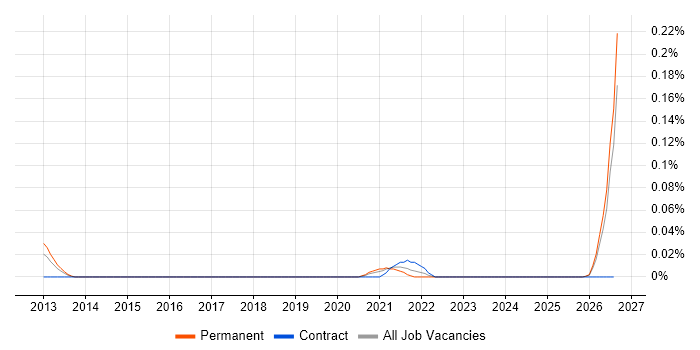 CHAP job vacancy trend in the South West