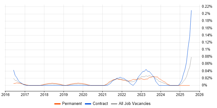 Job vacancy trend for Chat Support in the South West Job vacancy trend for Chat Support in the South West