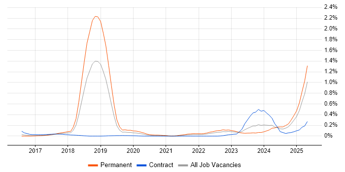 Job vacancy trend for Chatbot in the South West Job vacancy trend for Chatbot in the South West