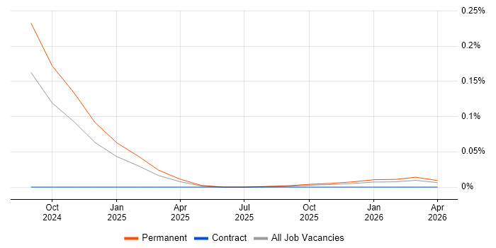 ChatGPT job vacancy trend in the South West