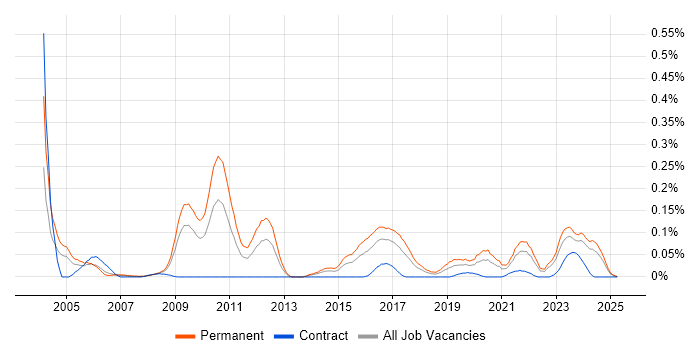 Job vacancy trend for CHECK Team Leader in the South West Job vacancy trend for CHECK Team Leader in the South West