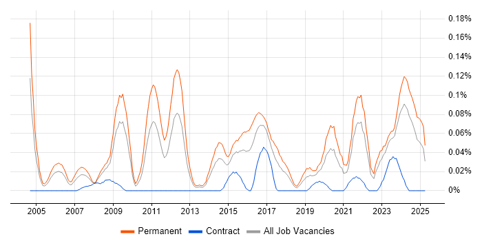 Job vacancy trend for CHECK Team Member in the South West Job vacancy trend for CHECK Team Member in the South West