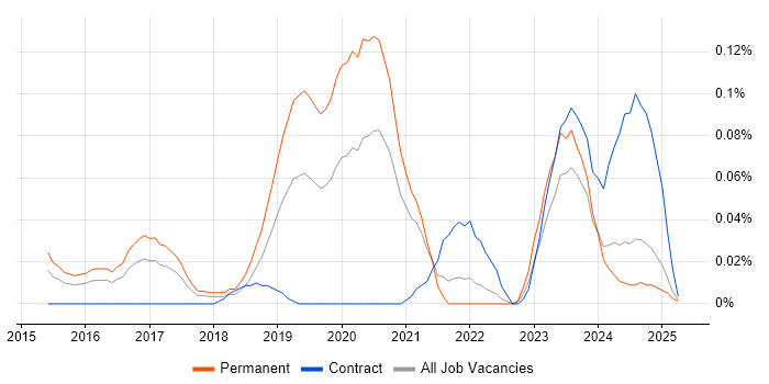 Job vacancy trend for Check_MK in the South West Job vacancy trend for Check_MK in the South West