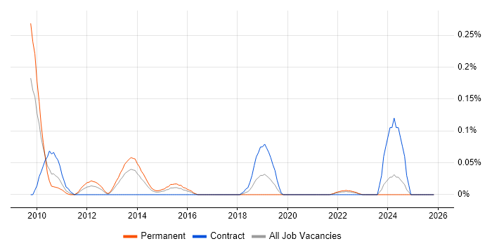 Checkstyle job vacancy trend in the South West
