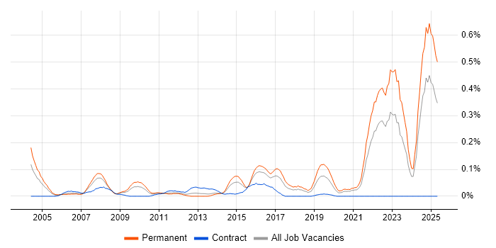 Job vacancy trend for Chemistry in the South West Job vacancy trend for Chemistry in the South West