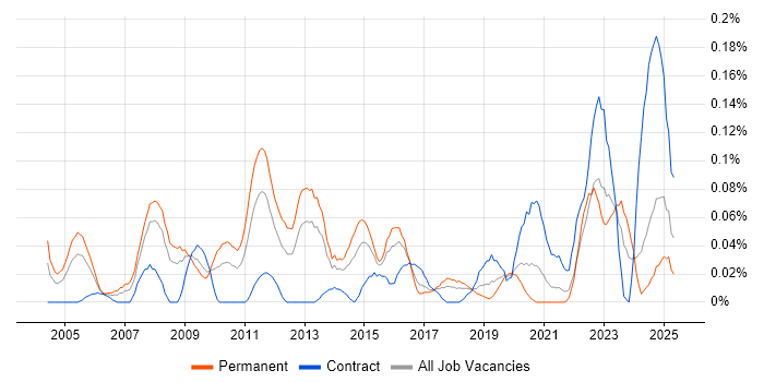 Job vacancy trend for Chief Architect in the South West Job vacancy trend for Chief Architect in the South West