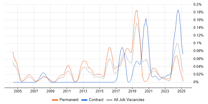 Job vacancy trend for Chief Technology Officer in the South West Job vacancy trend for Chief Technology Officer in the South West