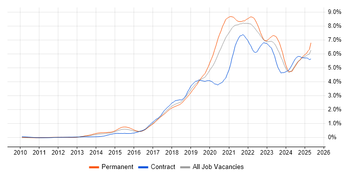 Job vacancy trend for CI/CD in the South West Job vacancy trend for CI/CD in the South West