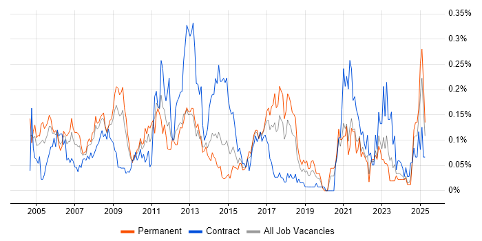 Job vacancy trend for CIMA in the South West Job vacancy trend for CIMA in the South West